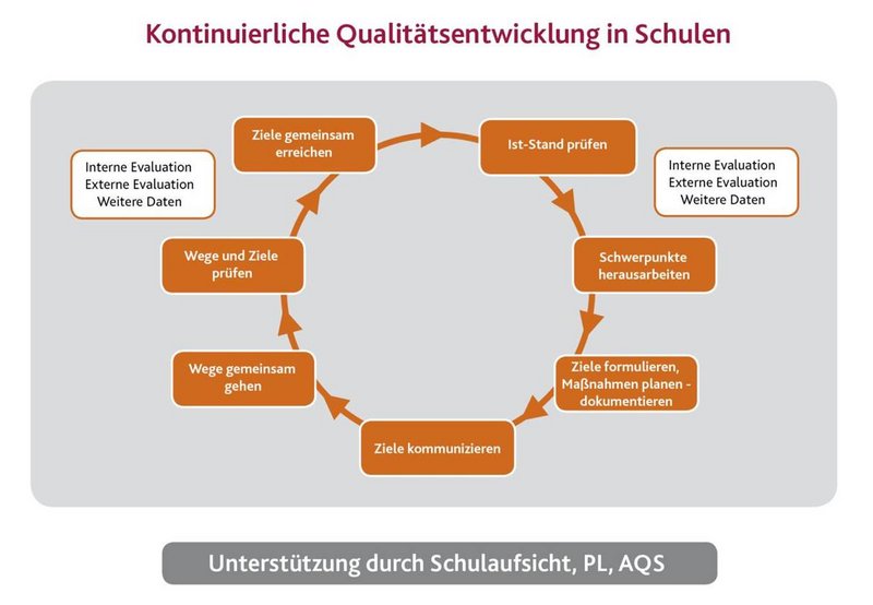 Schulentwicklung Ablauf